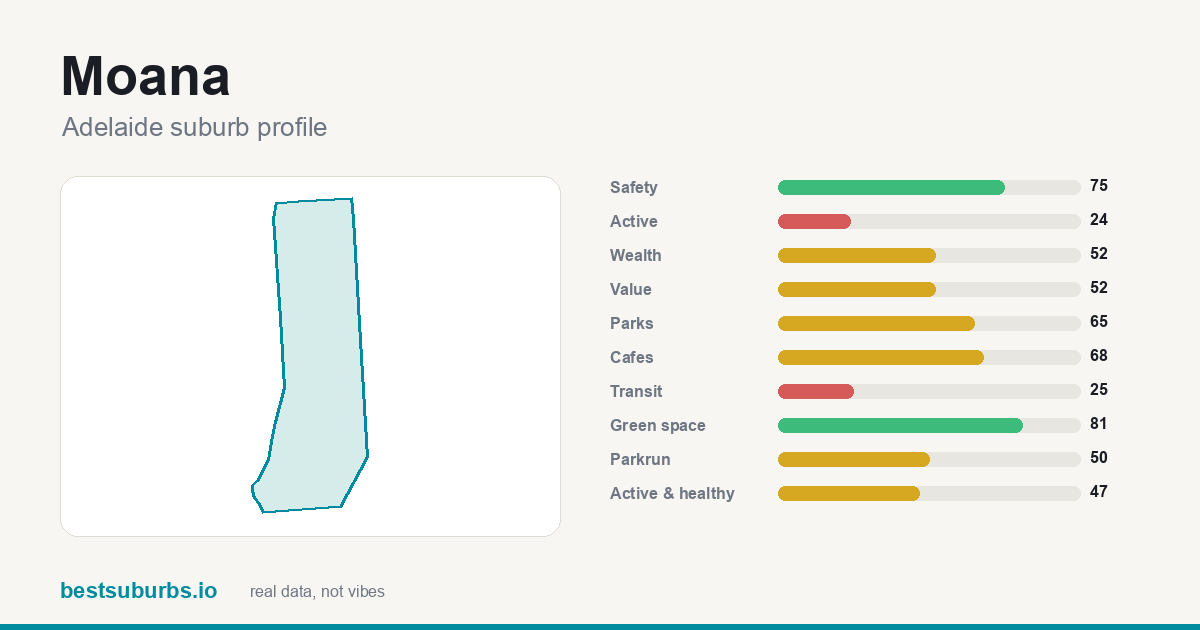 Moana suburb score card: safety, activity, value and other scores, Adelaide