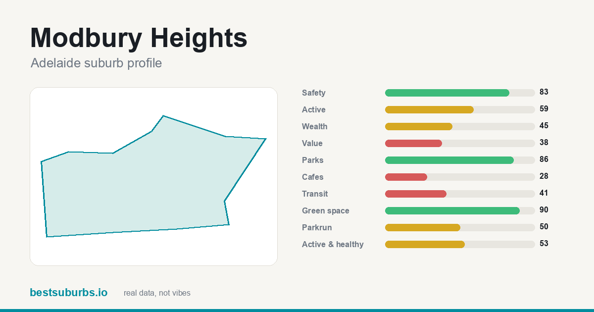 Modbury Heights score card