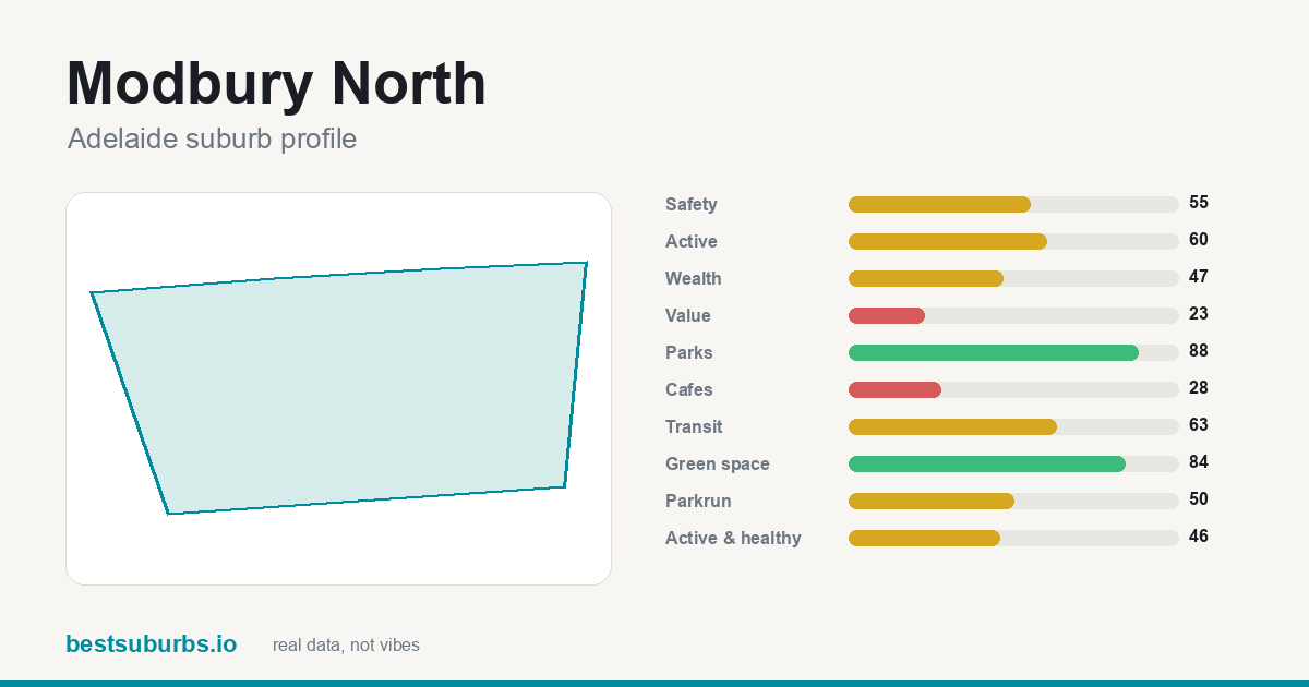 Modbury North suburb score card: safety, activity, value and other scores, Adelaide