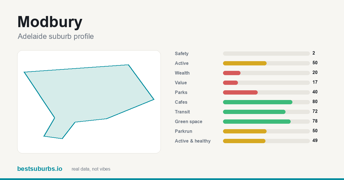Modbury suburb score card: safety, activity, value and other scores, Adelaide