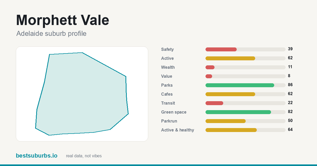 Morphett Vale suburb score card: safety, activity, value and other scores, Adelaide