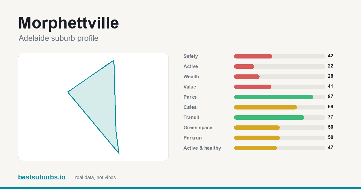 Morphettville suburb score card: safety, activity, value and other scores, Adelaide