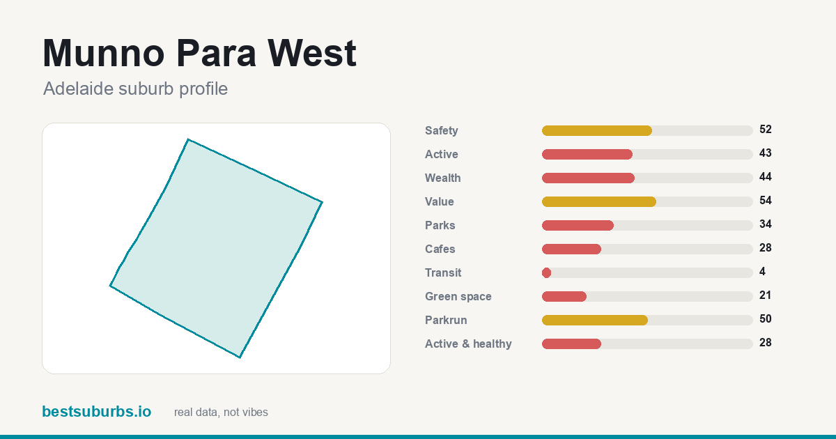 Munno Para West suburb score card: safety, activity, value and other scores, Adelaide
