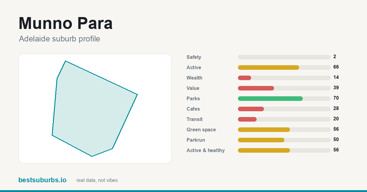 Munno Para suburb score card: safety, activity, value and other scores, Adelaide