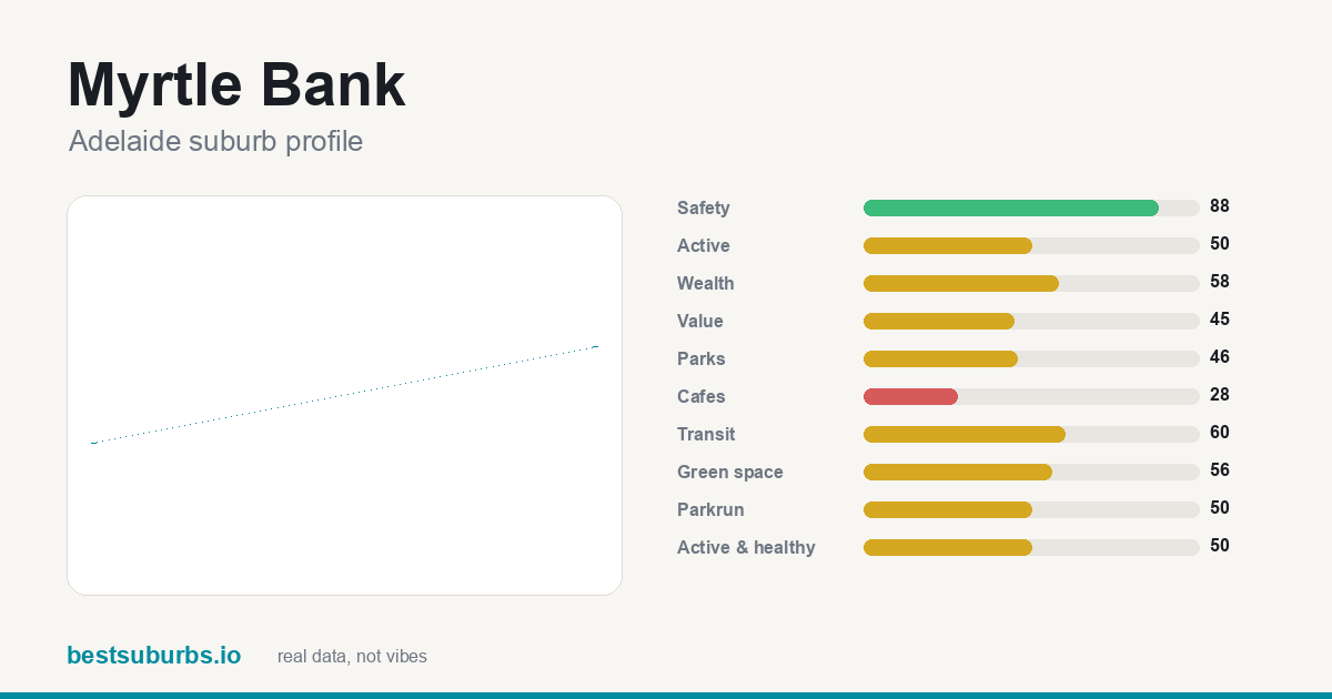 Myrtle Bank suburb score card: safety, activity, value and other scores, Adelaide