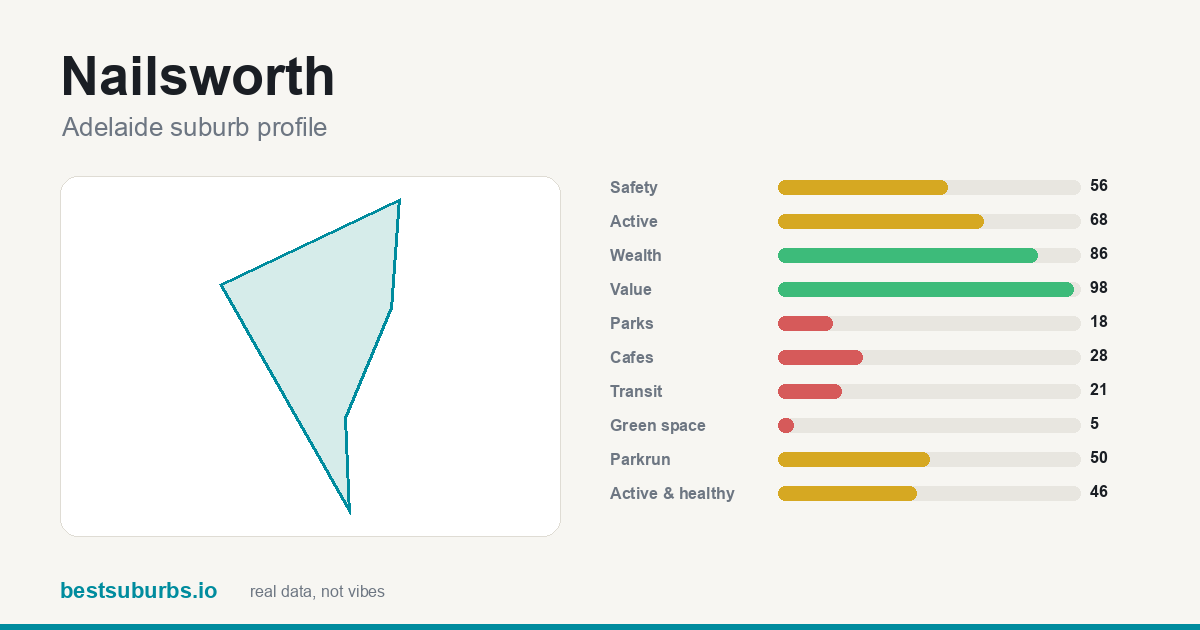 Nailsworth suburb score card: safety, activity, value and other scores, Adelaide
