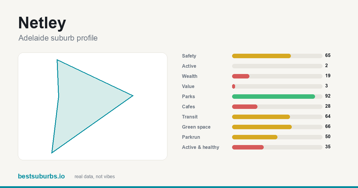 Netley suburb score card: safety, activity, value and other scores, Adelaide
