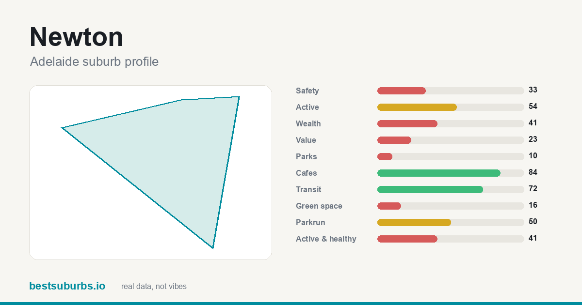 Newton suburb score card: safety, activity, value and other scores, Adelaide