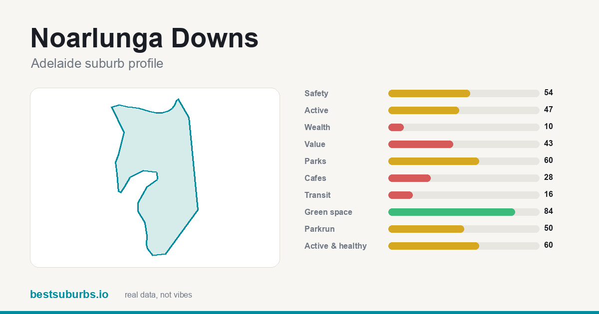 Noarlunga Downs suburb score card: safety, activity, value and other scores, Adelaide