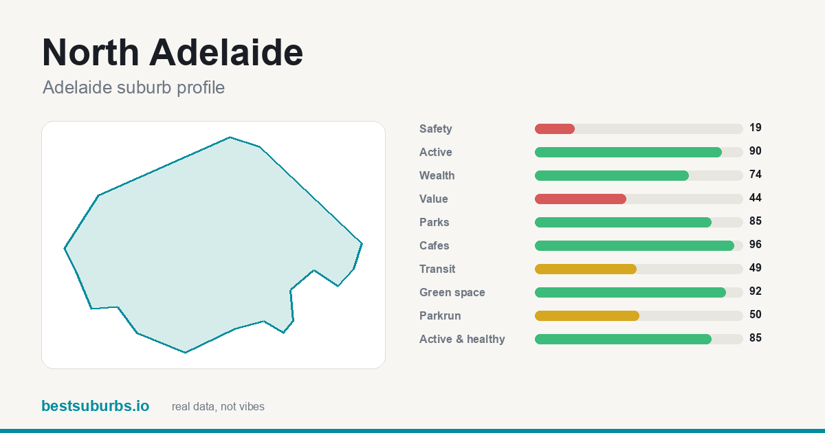 North Adelaide score card