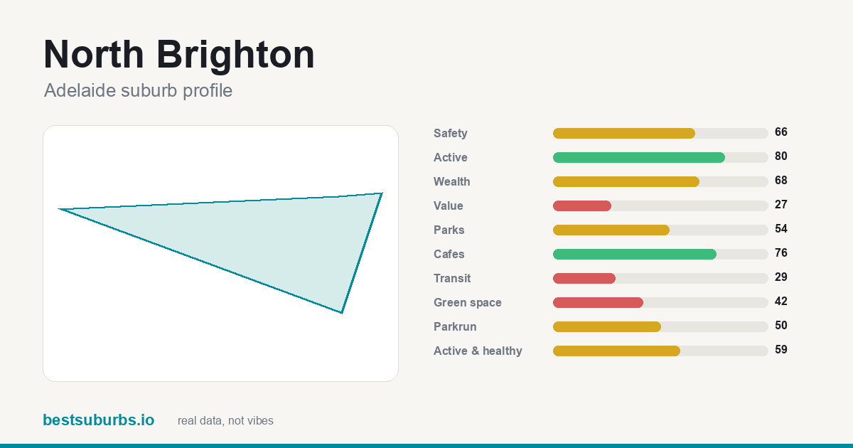 North Brighton suburb score card: safety, activity, value and other scores, Adelaide