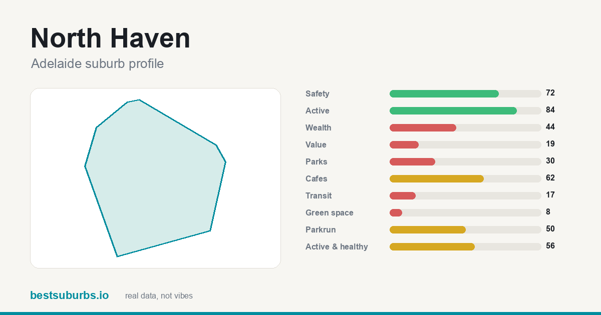 North Haven suburb score card: safety, activity, value and other scores, Adelaide