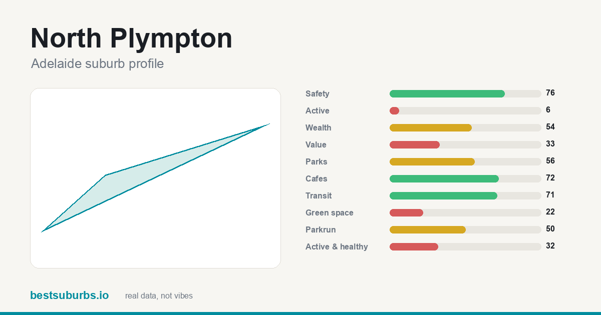 North Plympton suburb score card: safety, activity, value and other scores, Adelaide