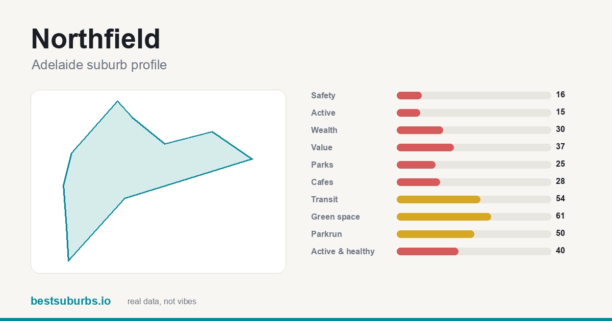 Northfield suburb score card: safety, activity, value and other scores, Adelaide