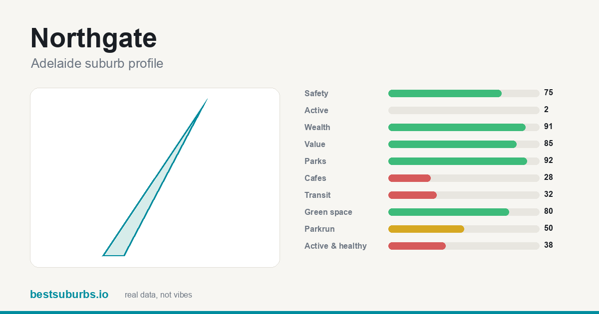 Northgate suburb score card: safety, activity, value and other scores, Adelaide