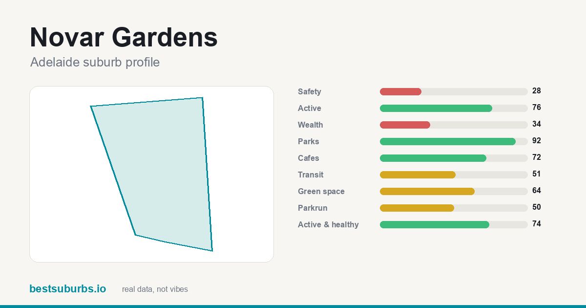 Novar Gardens suburb score card: safety, activity, value and other scores, Adelaide