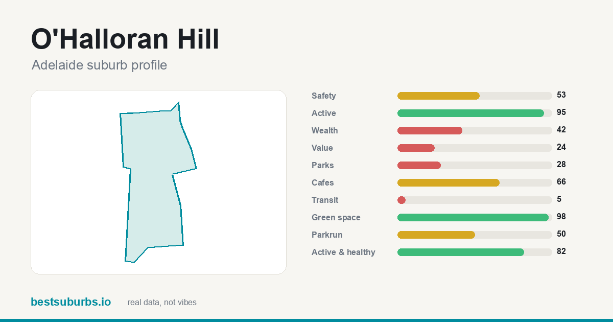 O'Halloran Hill suburb score card: safety, activity, value and other scores, Adelaide