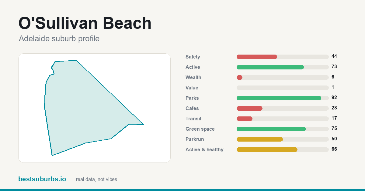 O'Sullivan Beach suburb score card: safety, activity, value and other scores, Adelaide