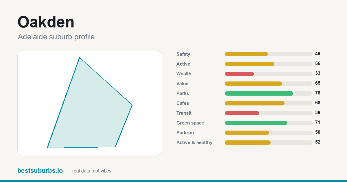 Oakden suburb score card: safety, activity, value and other scores, Adelaide