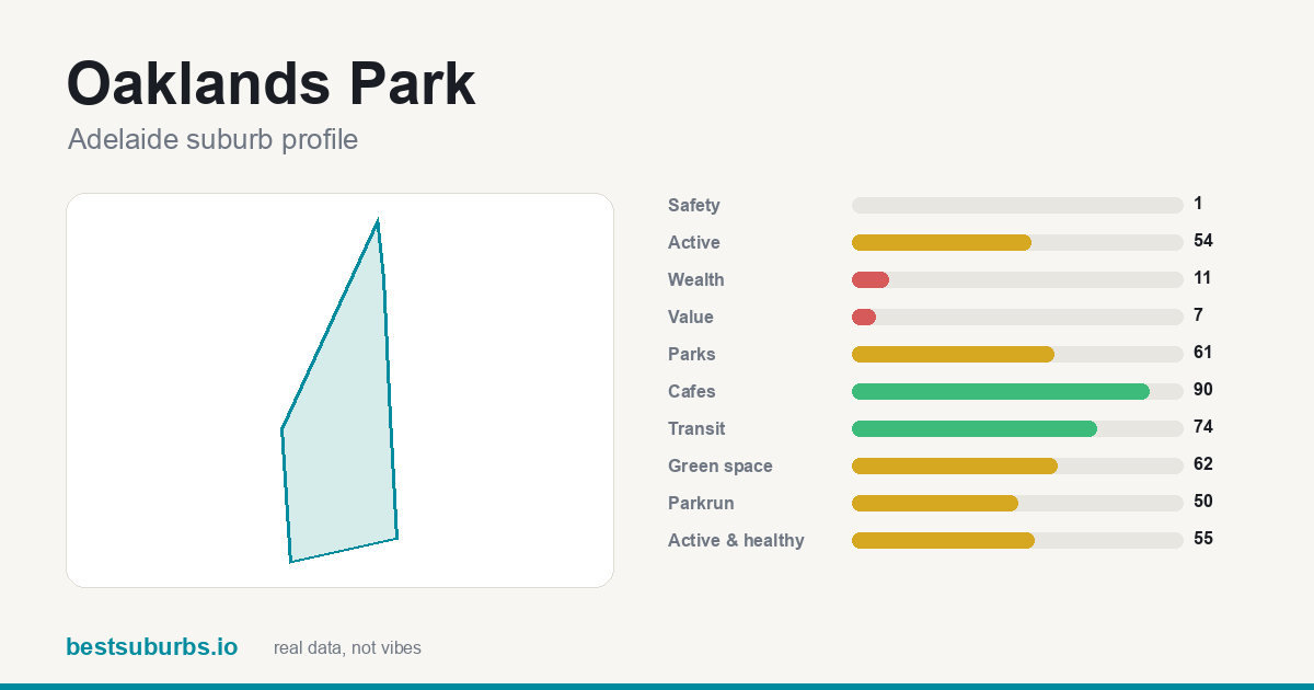 Oaklands Park suburb score card: safety, activity, value and other scores, Adelaide