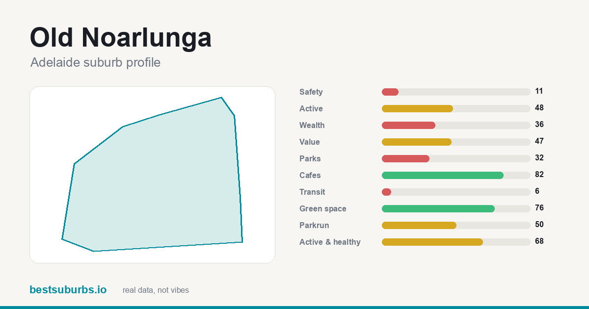 Old Noarlunga suburb score card: safety, activity, value and other scores, Adelaide
