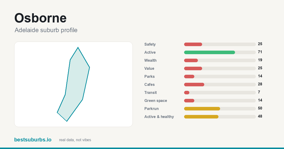 Osborne suburb score card: safety, activity, value and other scores, Adelaide