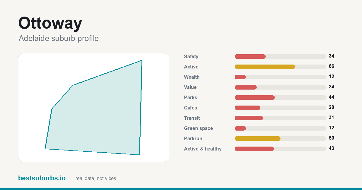 Ottoway suburb score card: safety, activity, value and other scores, Adelaide