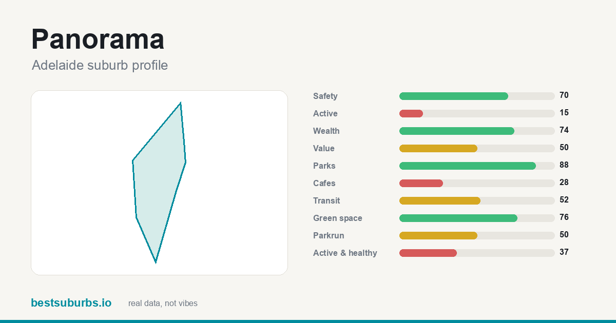 Panorama suburb score card: safety, activity, value and other scores, Adelaide