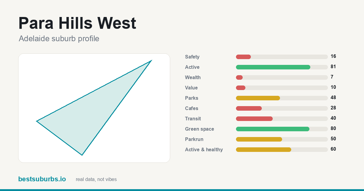 Para Hills West suburb score card: safety, activity, value and other scores, Adelaide