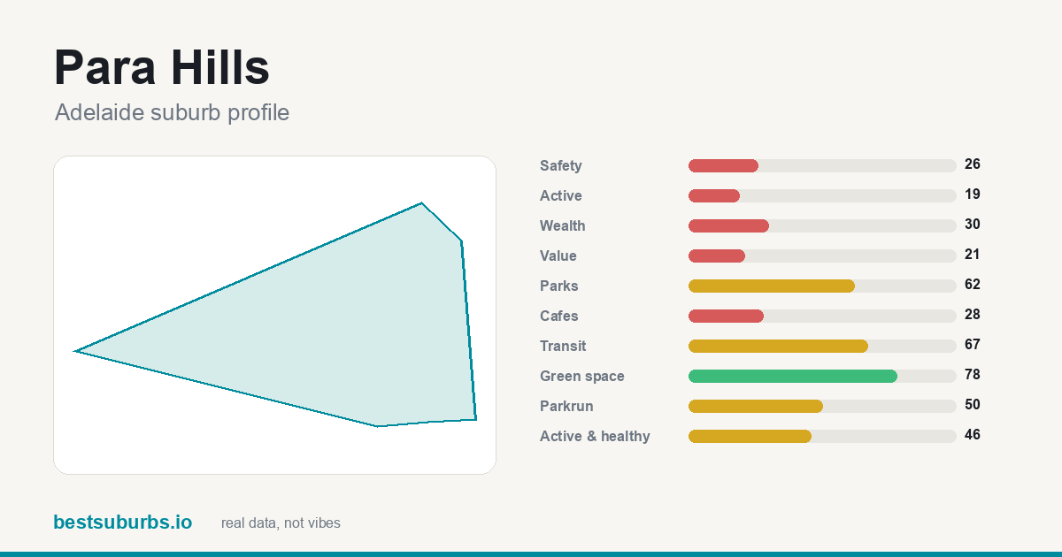 Para Hills suburb score card: safety, activity, value and other scores, Adelaide