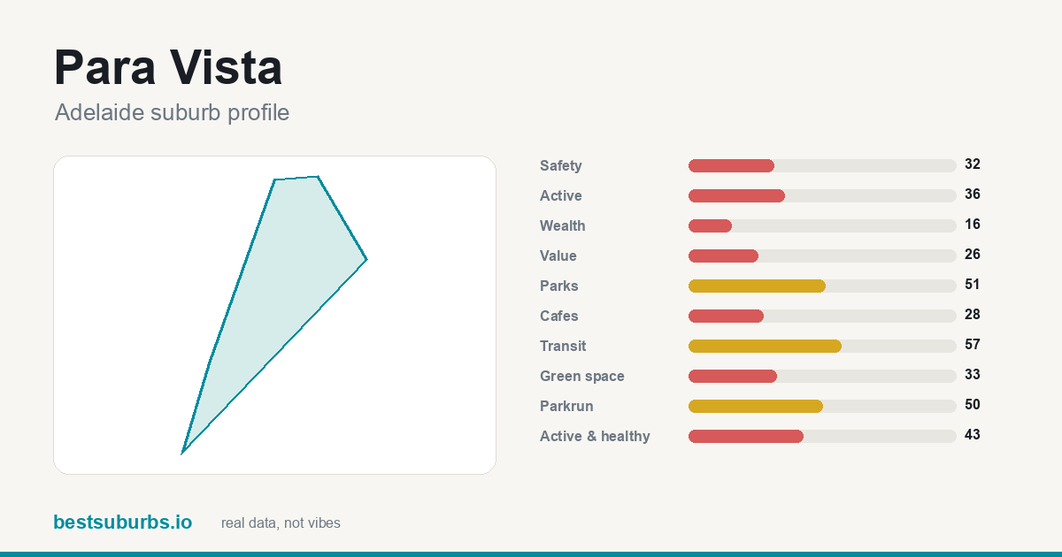 Para Vista suburb score card: safety, activity, value and other scores, Adelaide