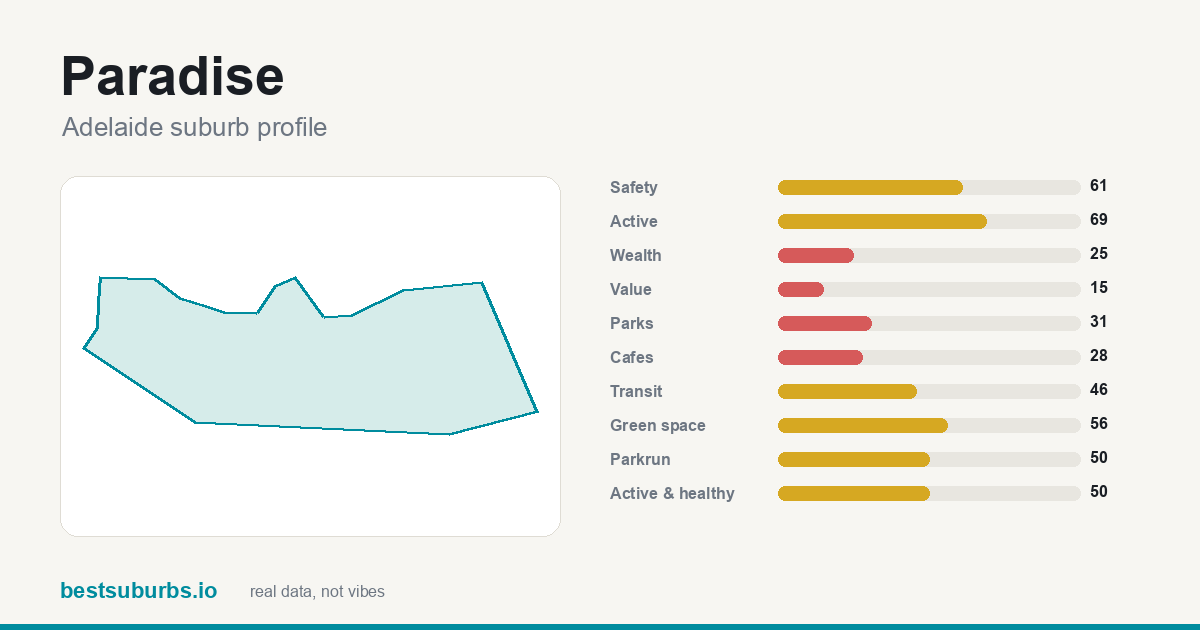 Paradise suburb score card: safety, activity, value and other scores, Adelaide