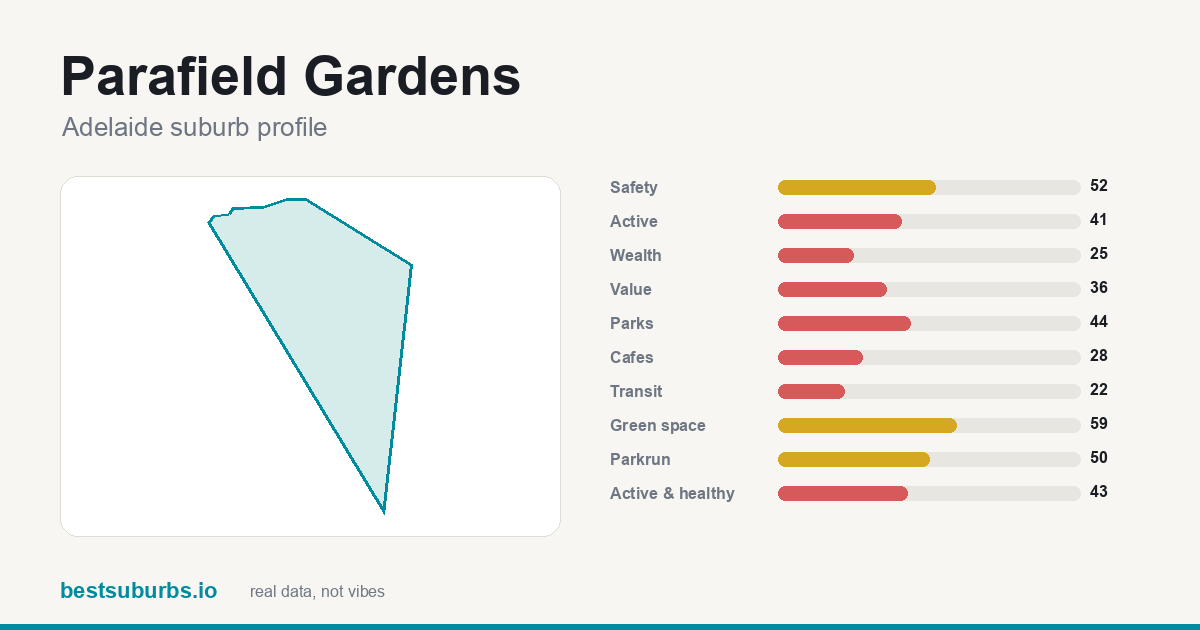 Parafield Gardens suburb score card: safety, activity, value and other scores, Adelaide