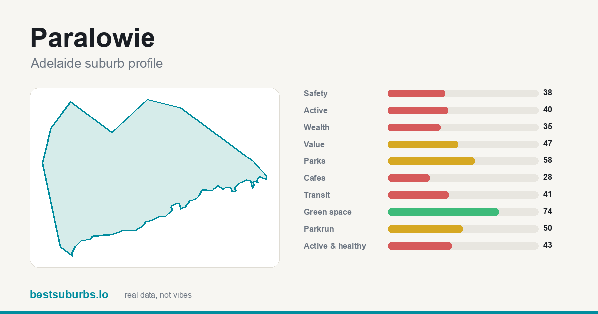 Paralowie score card