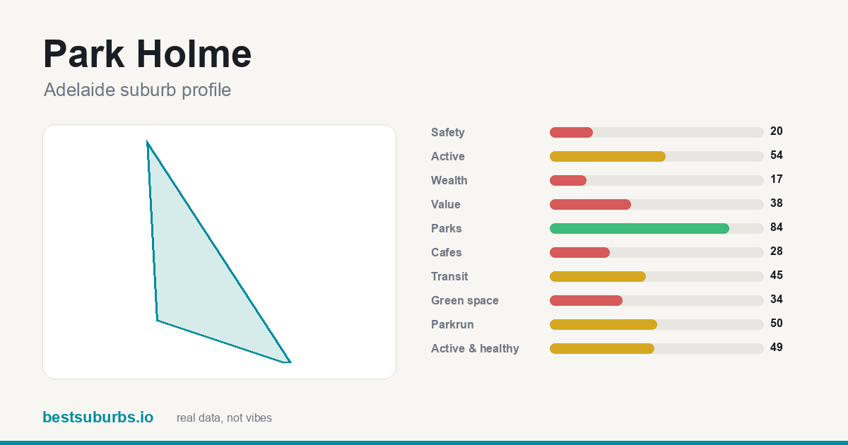 Park Holme suburb score card: safety, activity, value and other scores, Adelaide