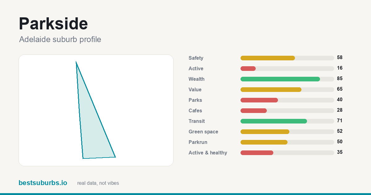 Parkside suburb score card: safety, activity, value and other scores, Adelaide