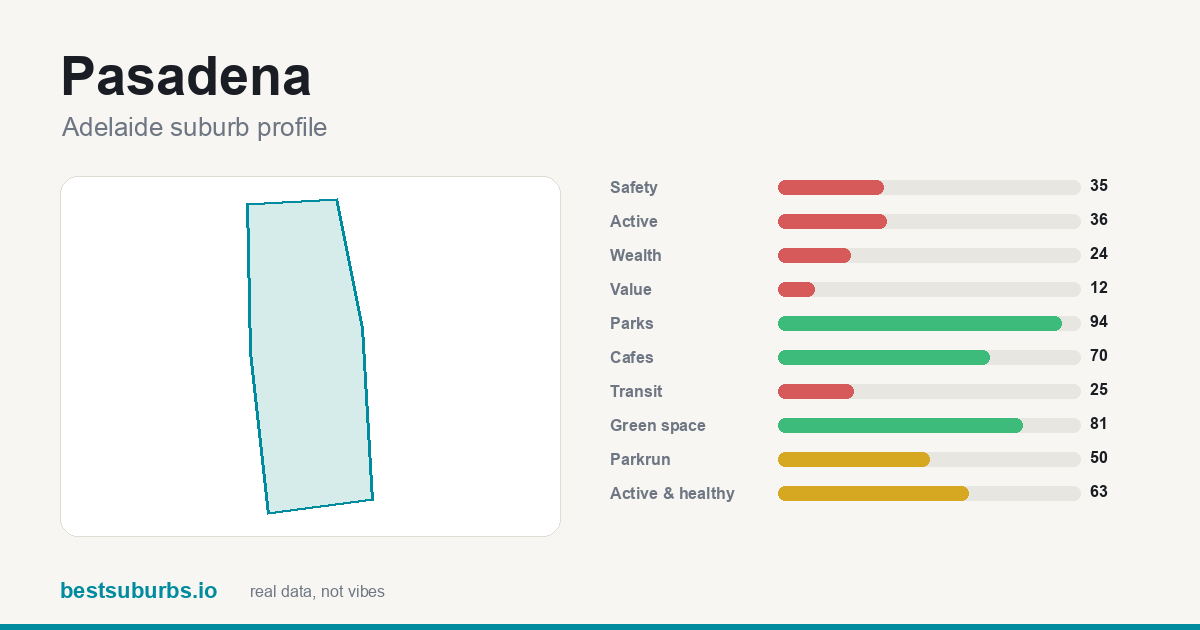 Pasadena suburb score card: safety, activity, value and other scores, Adelaide