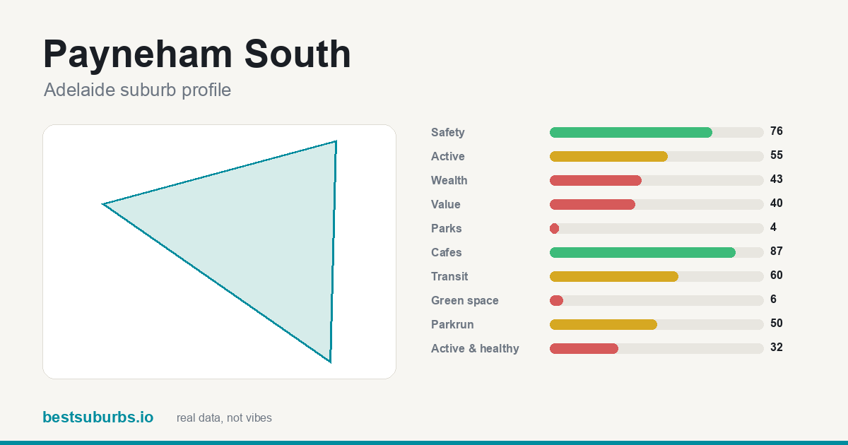 Payneham South suburb score card: safety, activity, value and other scores, Adelaide
