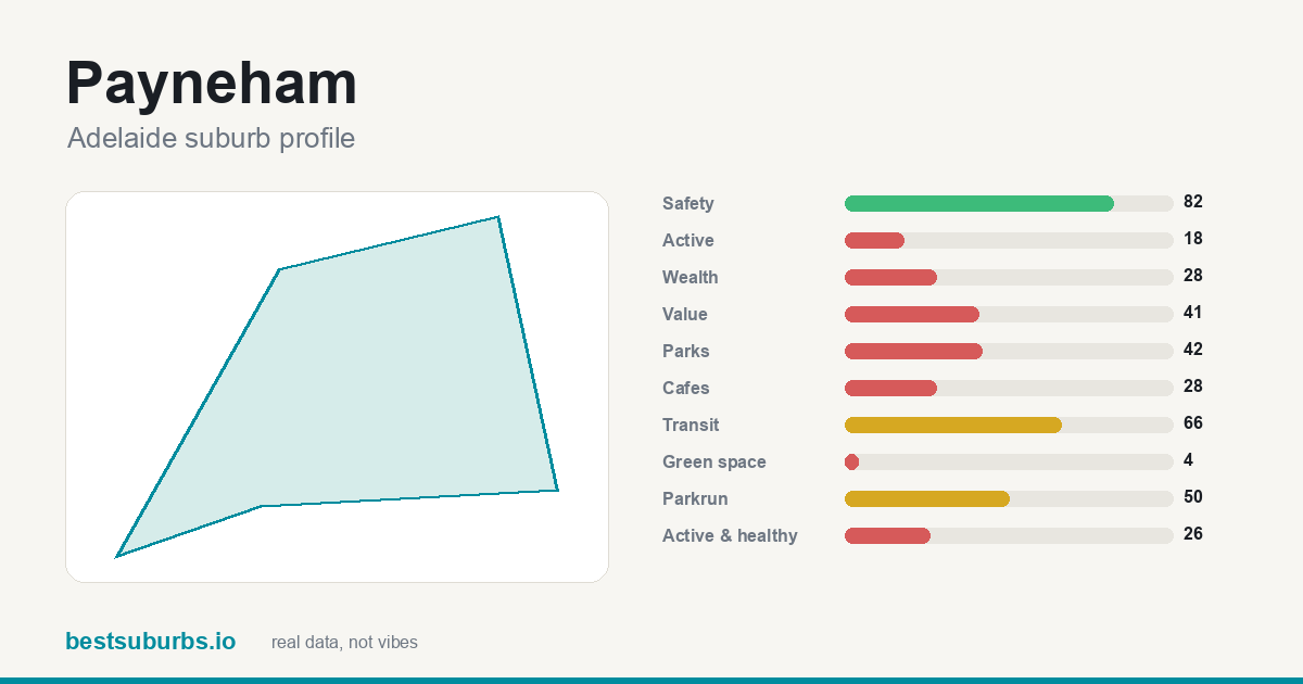 Payneham suburb score card: safety, activity, value and other scores, Adelaide