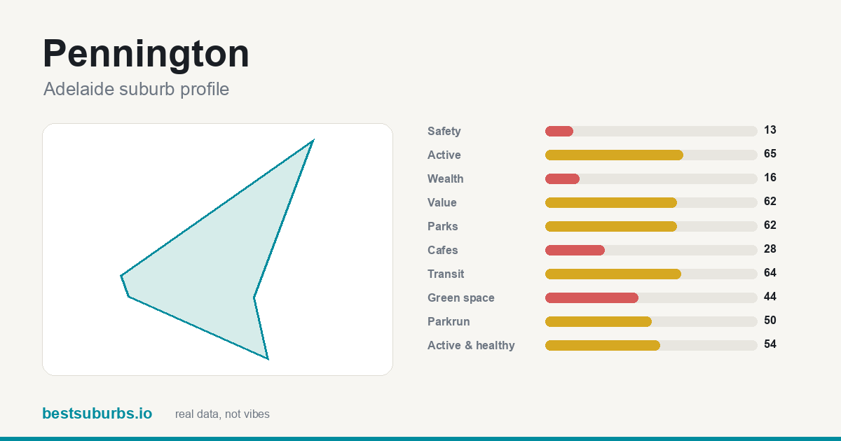Pennington suburb score card: safety, activity, value and other scores, Adelaide