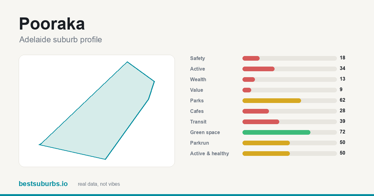 Pooraka suburb score card: safety, activity, value and other scores, Adelaide