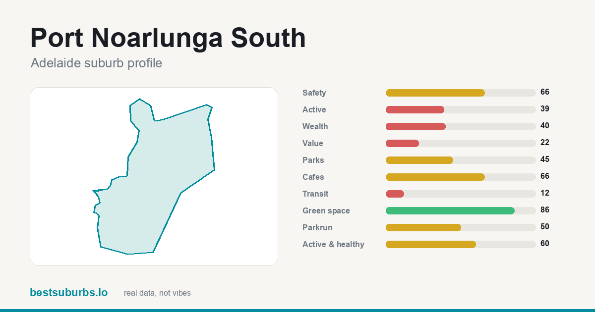 Port Noarlunga South suburb score card: safety, activity, value and other scores, Adelaide