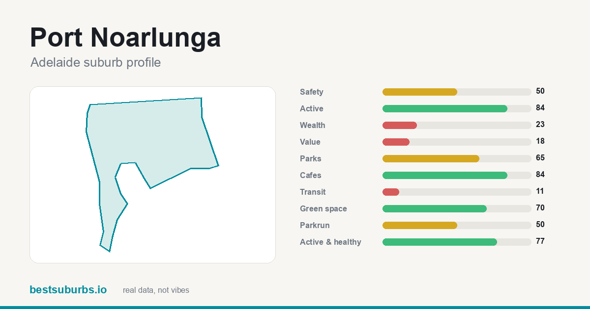 Port Noarlunga suburb score card: safety, activity, value and other scores, Adelaide