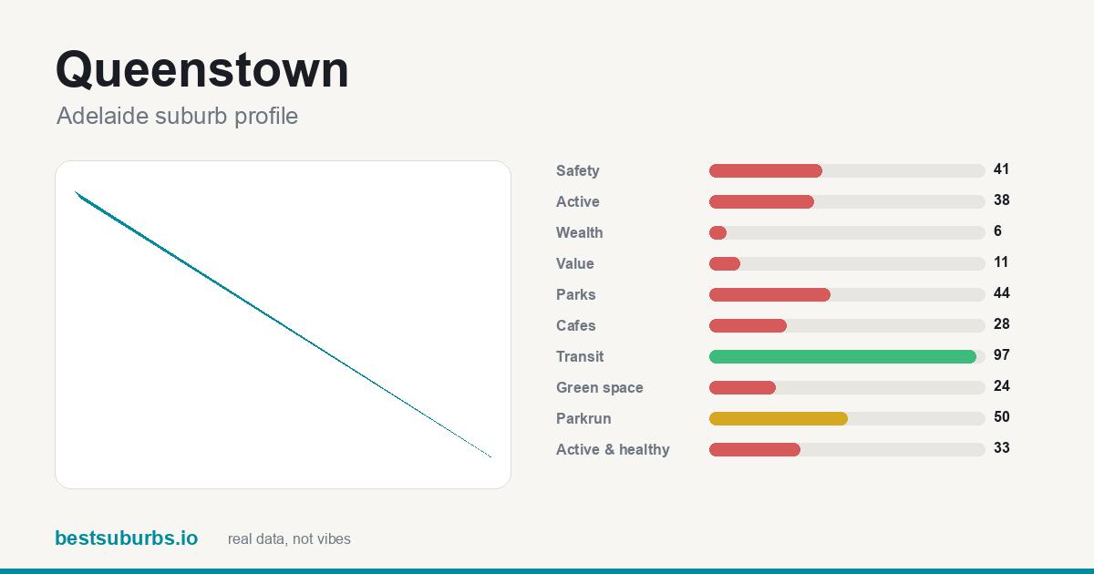 Queenstown score card