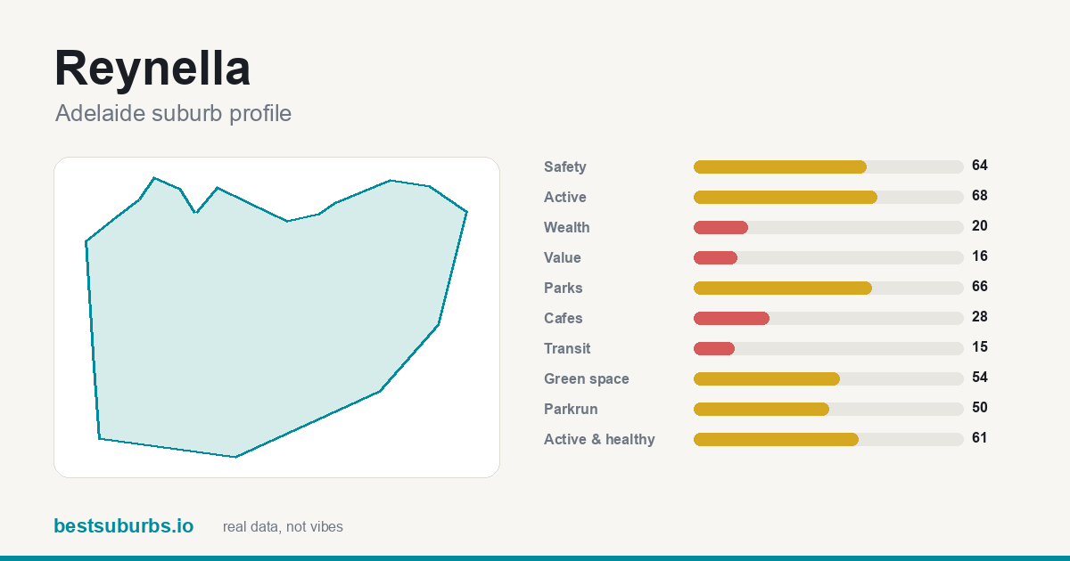 Reynella suburb score card: safety, activity, value and other scores, Adelaide