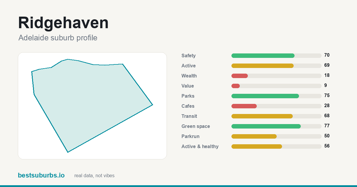 Ridgehaven suburb score card: safety, activity, value and other scores, Adelaide