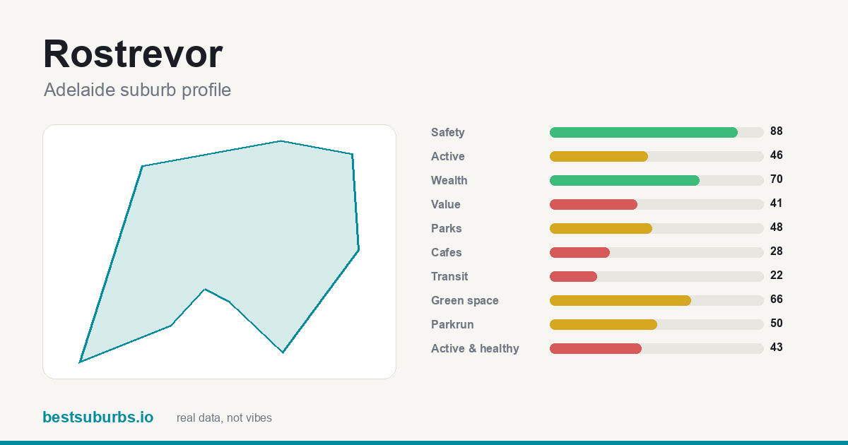 Rostrevor suburb score card: safety, activity, value and other scores, Adelaide