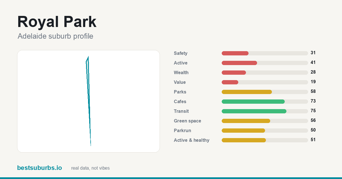 Royal Park suburb score card: safety, activity, value and other scores, Adelaide