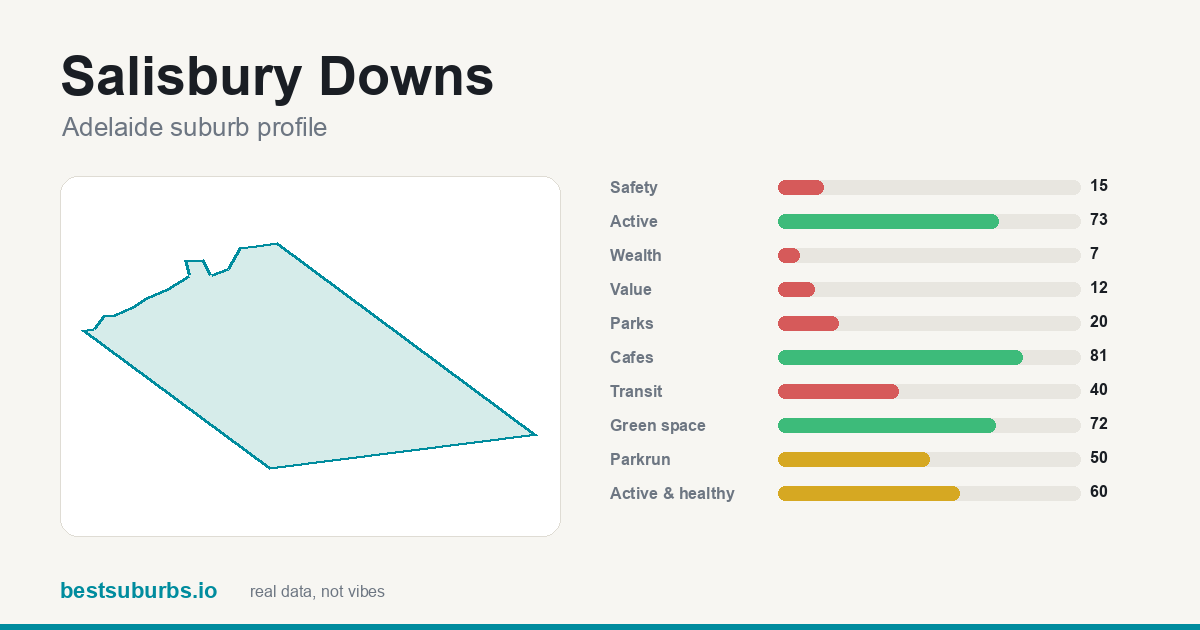 Salisbury Downs suburb score card: safety, activity, value and other scores, Adelaide