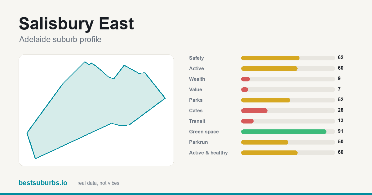 Salisbury East suburb score card: safety, activity, value and other scores, Adelaide